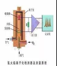 VOCs及非甲烷總烴在氫火焰離子（FID）檢測器的響應一樣嗎？