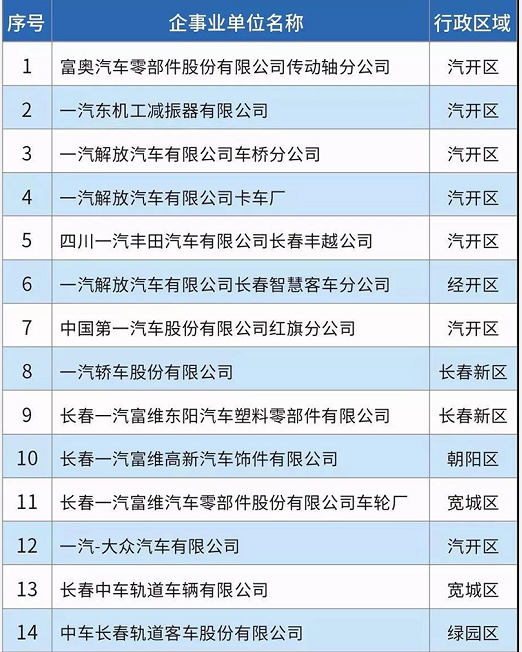 58家！長春市揮發(fā)性有機(jī)物重點排污單位名錄發(fā)布！